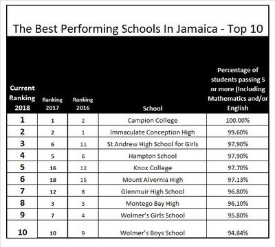 jamaica high school ranking 2022