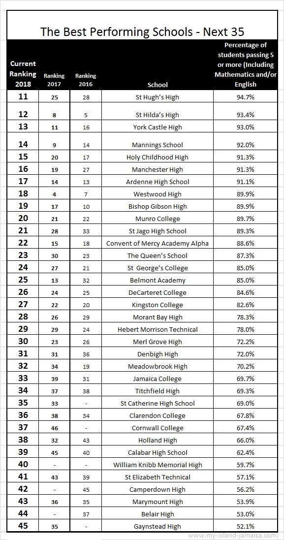 2018 2019 Ranking Of High Schools In Jamaica