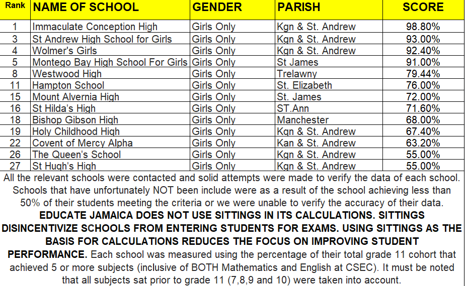 New! 2023 Ranking Of High Schools In Jamaica