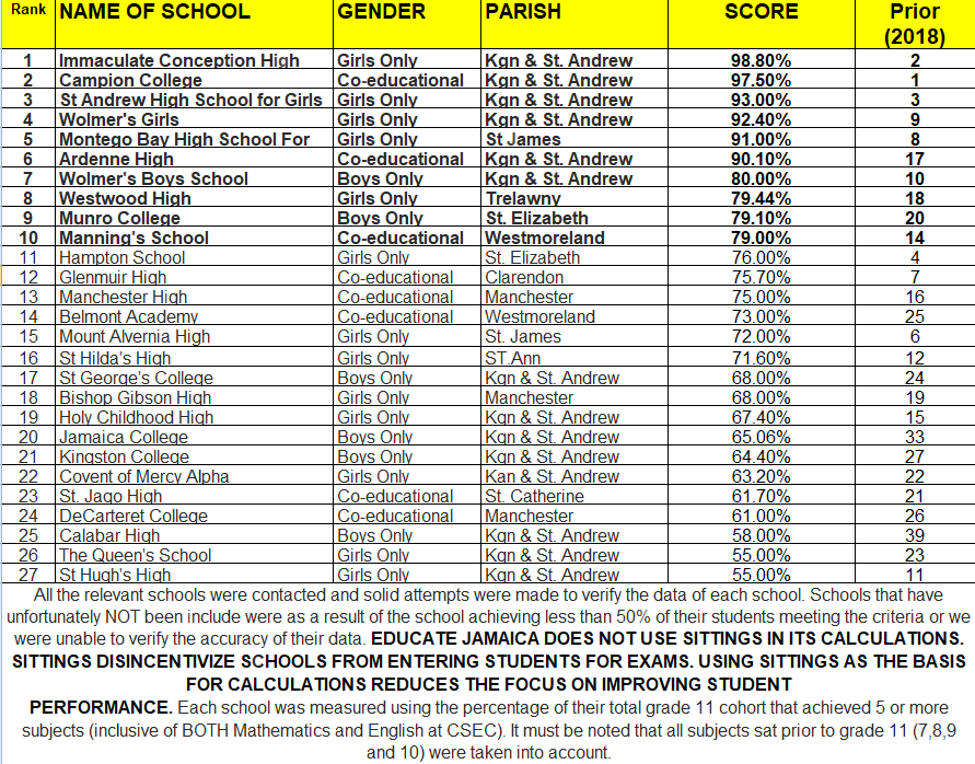New! 2023 Ranking Of High Schools In Jamaica
