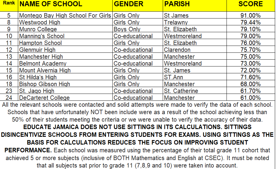 New! 2023 Ranking Of High Schools In Jamaica