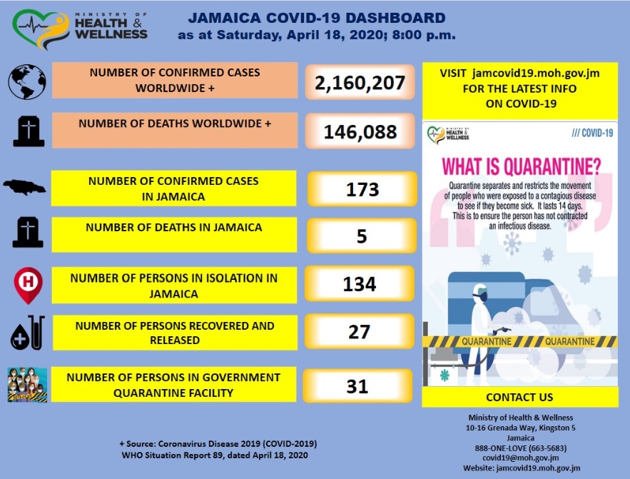 The Coronavirus In Jamaica | The First 1000 Cases - Day By Day