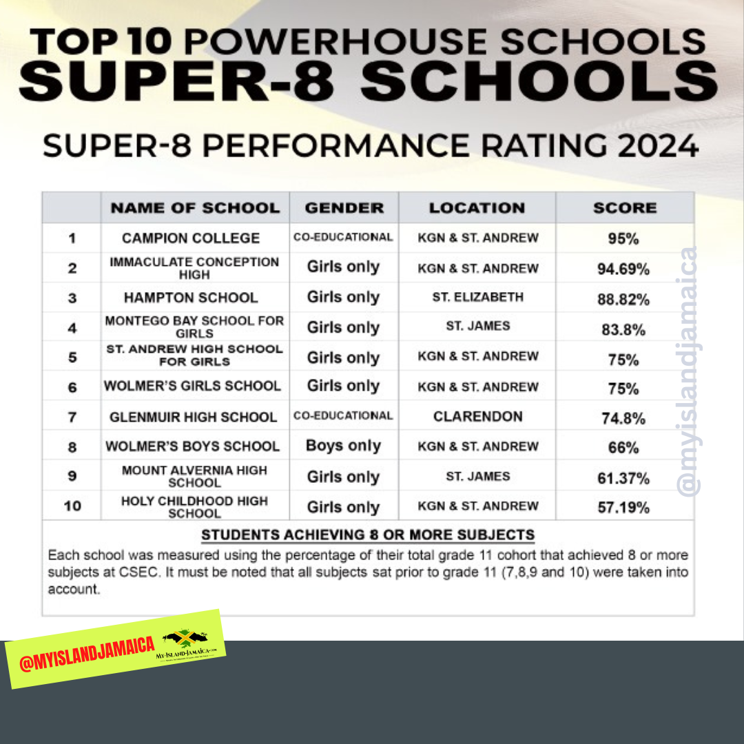 2024 Highest Ranking High Schools In Jamaica |Top Schools in Jamaica