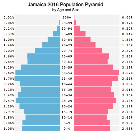 Jamaica Population - The Real Statistics