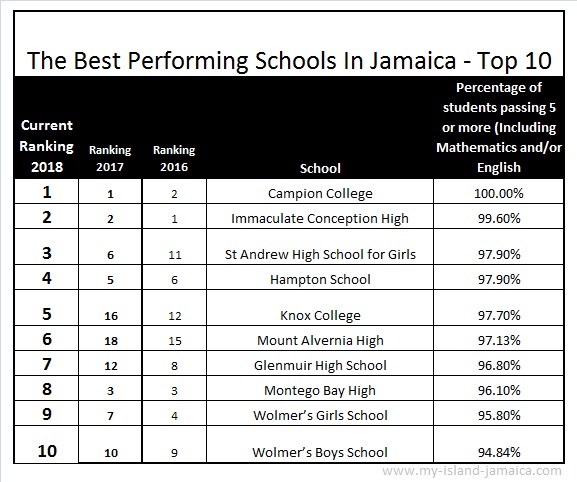 Jamaica High School Ranking 2021